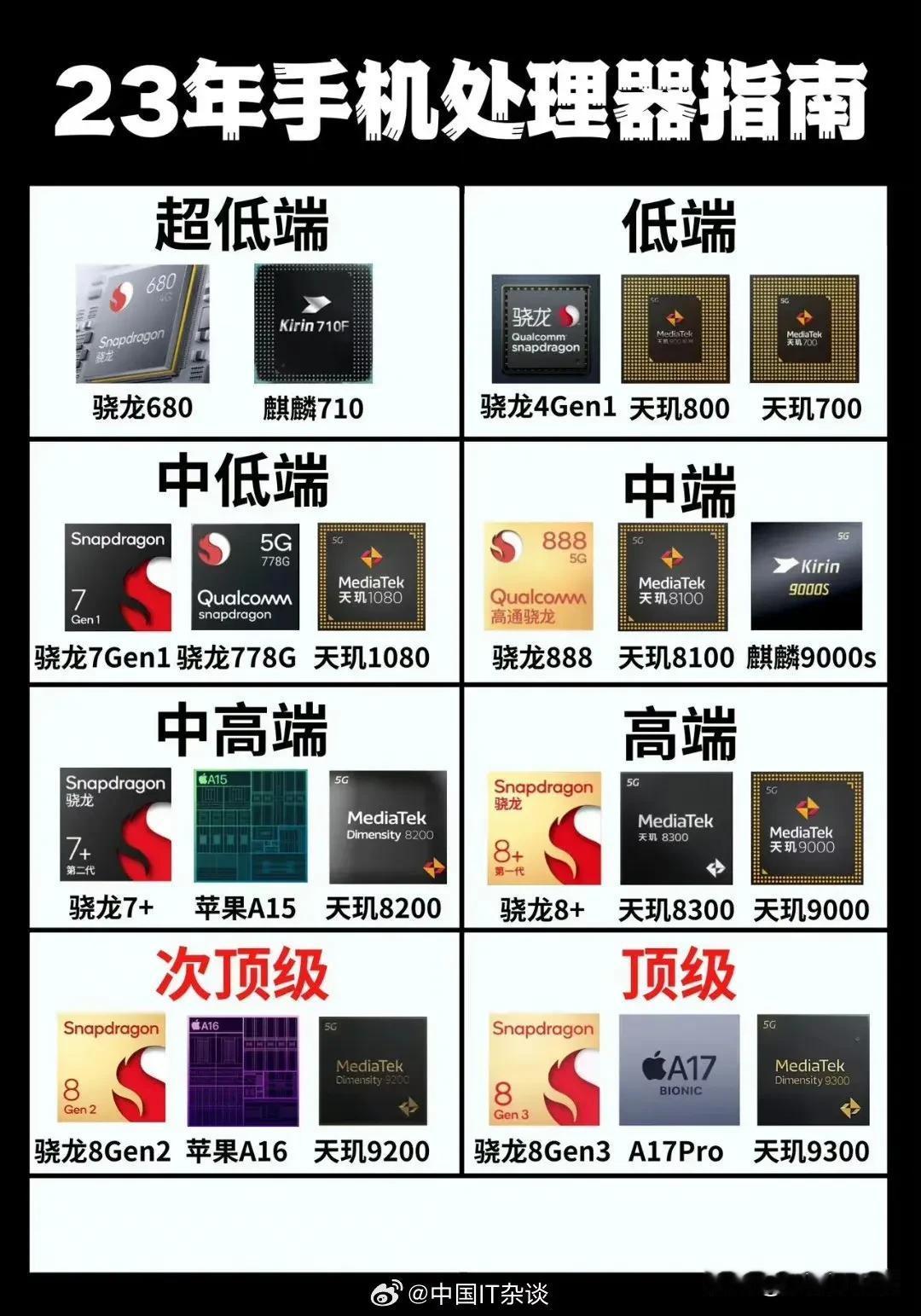 手机处理器的档次划分，别被厂商忽悠了！ ​​​