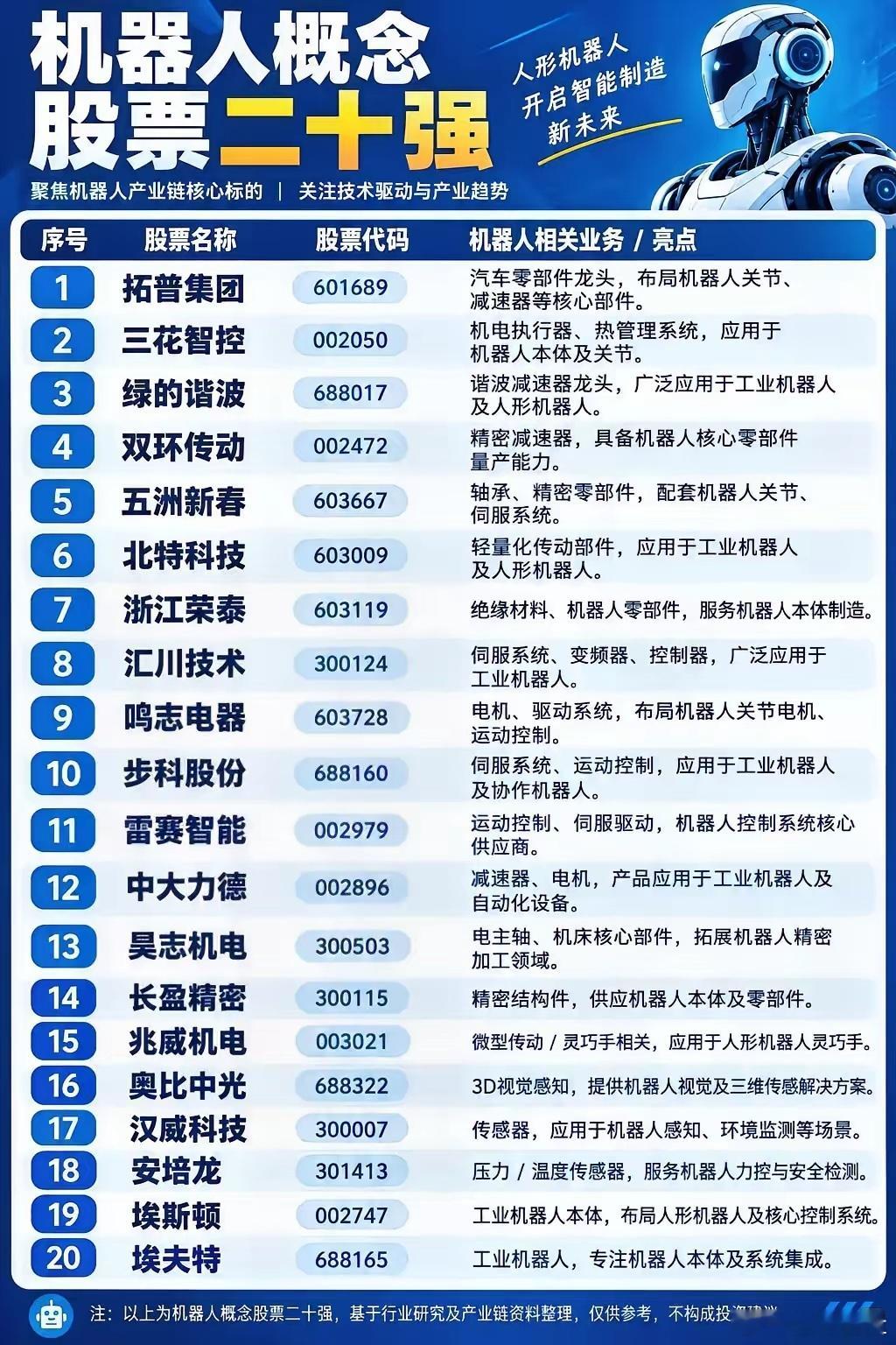人形机器人赛道升温，核心零部件才是胜负关键最近不少朋友在讨论人形机器人，市场里两