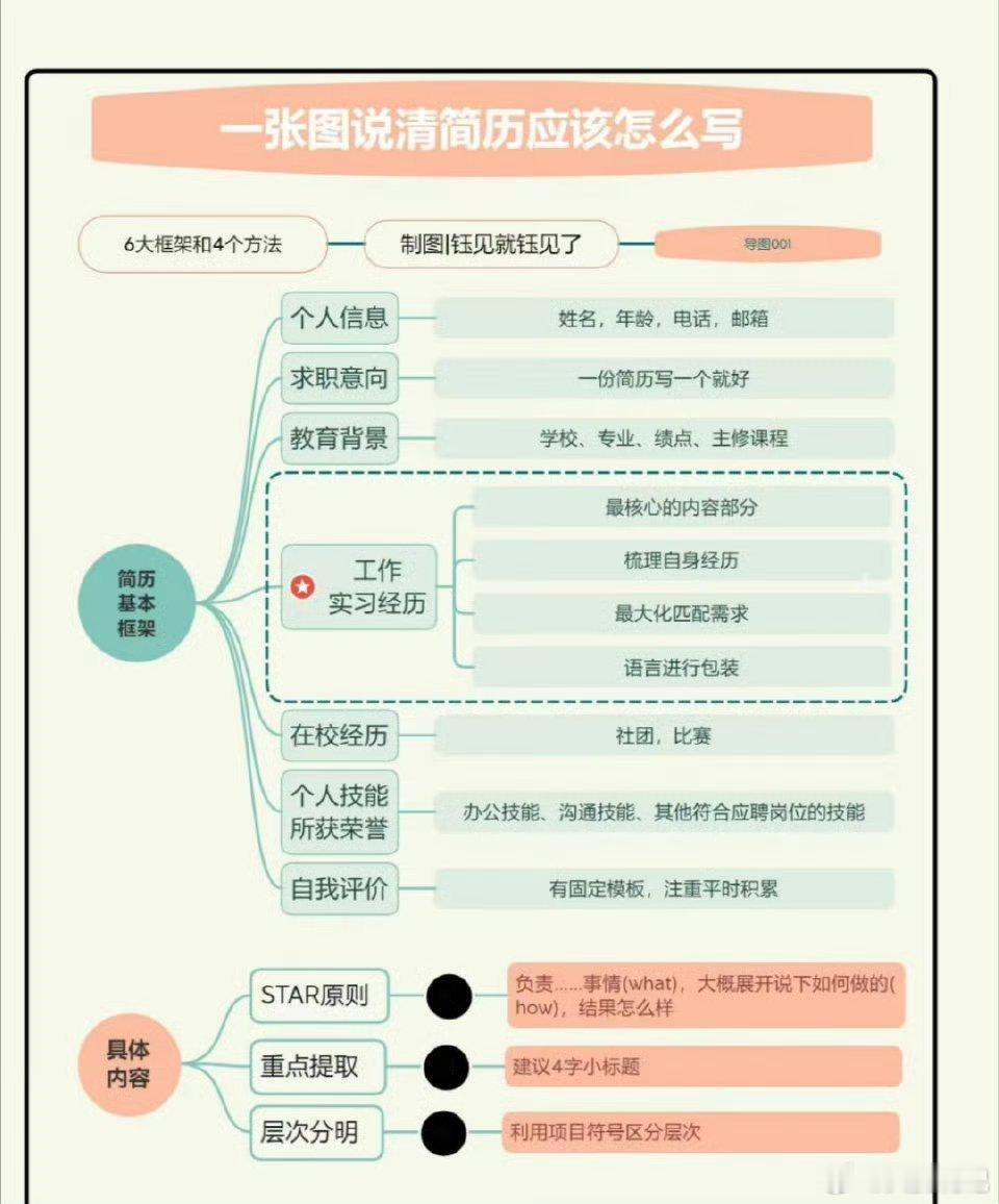 优秀的简历长啥样？如何优化简历？一篇学会。求职，好穿搭和好简历，缺一不可江苏00