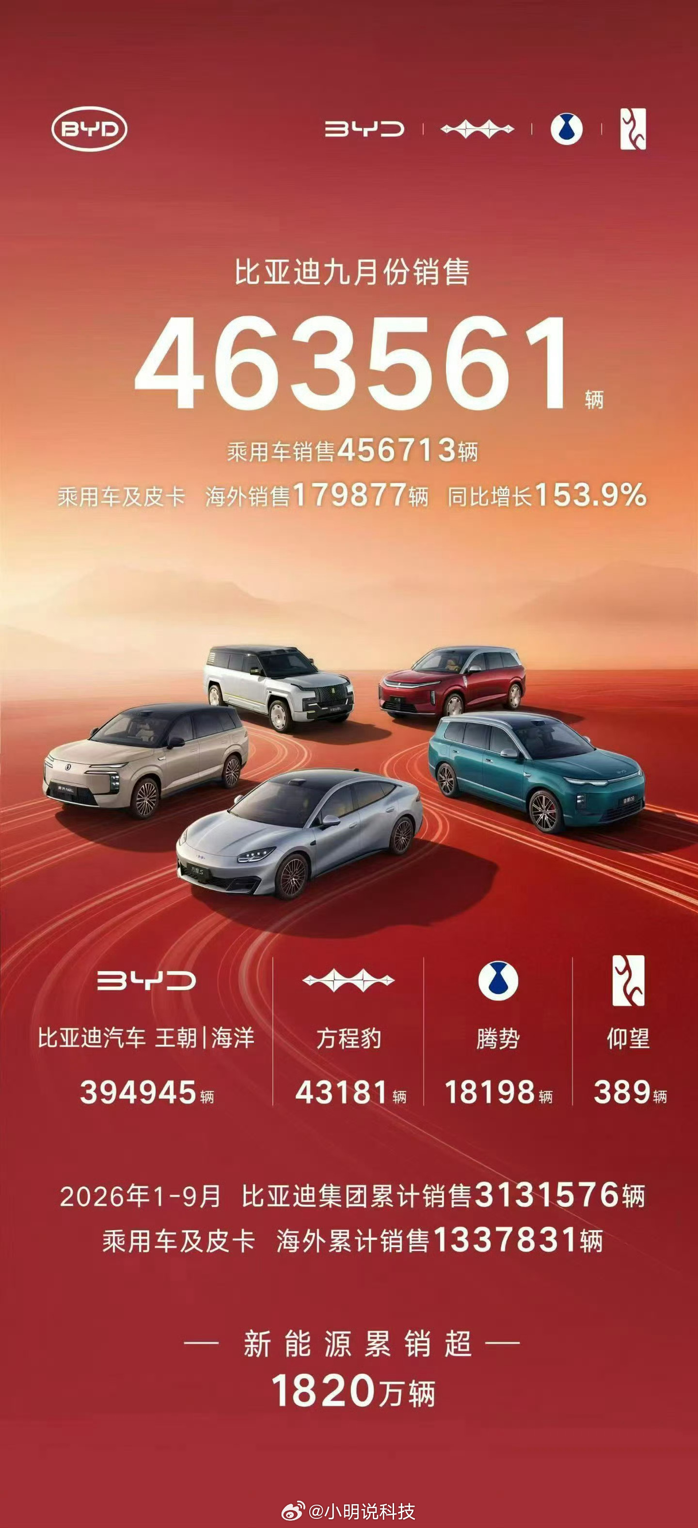 比亚迪9月汽车销量46.36万辆，又创新高了，海外也卖了近18万辆[捂嘴哭]8月