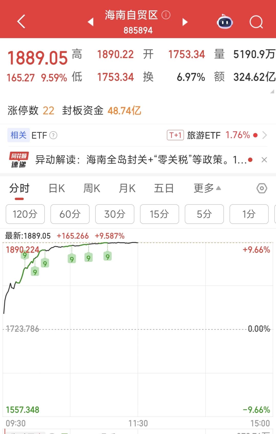 海南正式封关后，板块大涨，今日板块涨幅最高接近10%，大家觉得现在还有机会吗？你