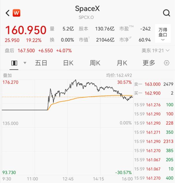 SpaceX于当地时间2026年6月12日上市首日收盘上涨19.22%，报160