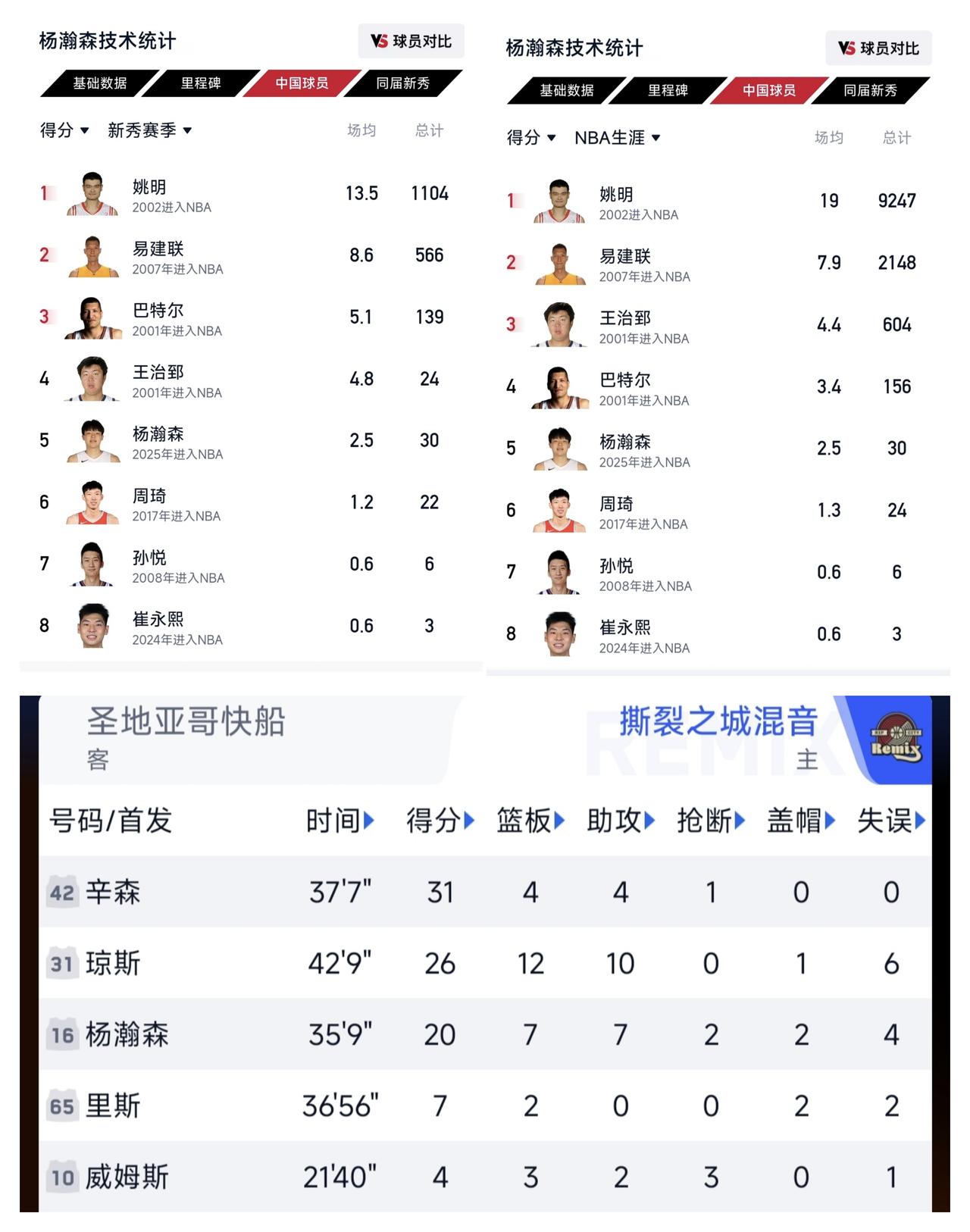 ✨杨瀚森发展联盟再度爆发✨

🐼 发展联盟的撕裂之城队把杨瀚森当成真大腿啊。一