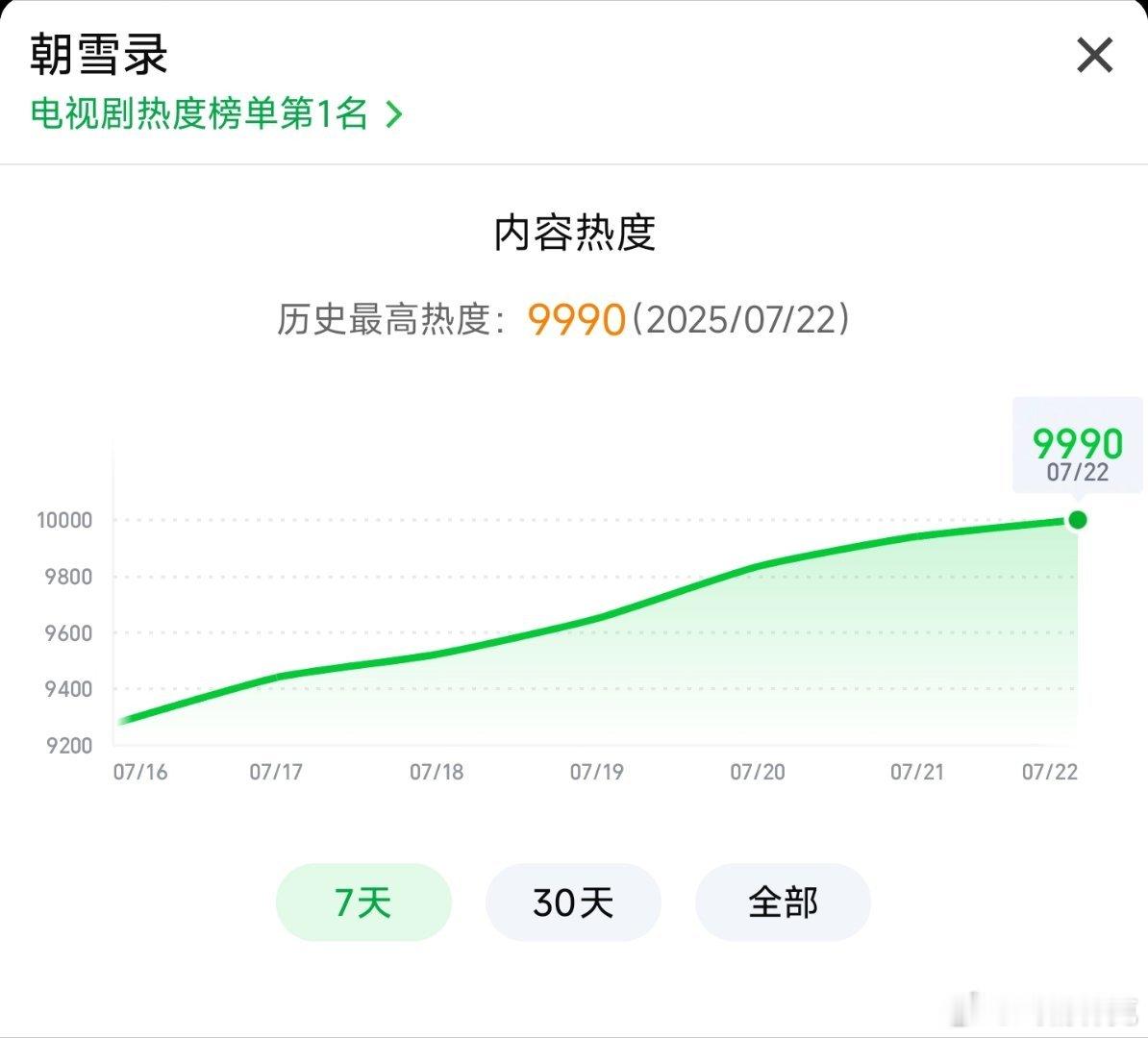 朝雪录热度9990了，还有10个点朝雪录热度破10000[doge] ​​​