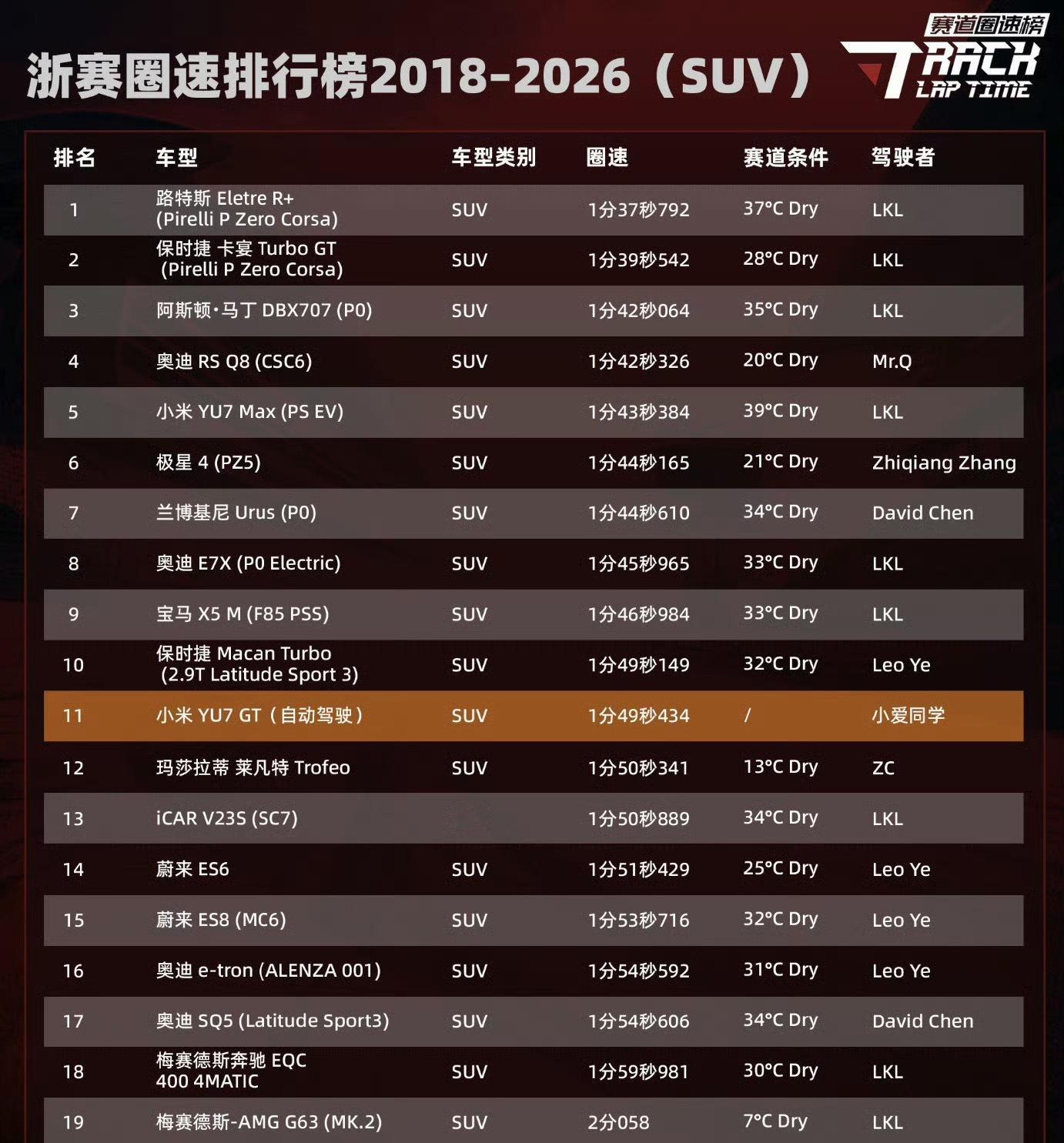 小米自动驾驶浙赛圈速SUV总榜第11驾驶者小爱同学