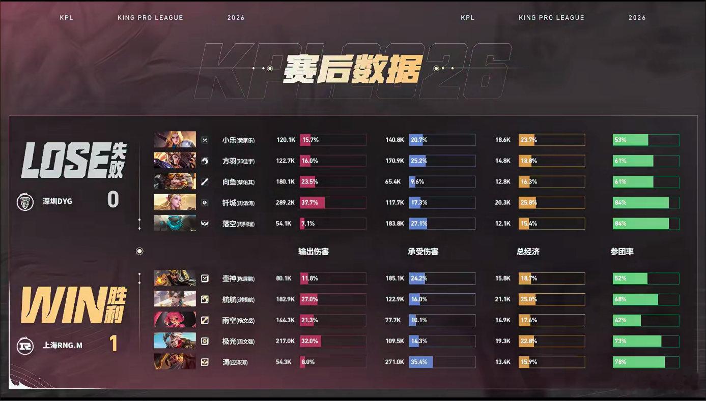 RNGM对战DYG对局火力拉满，航航选用招牌英雄打出10/5/3华丽战绩，27%