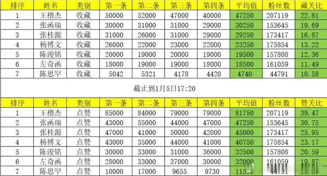 tg近期高会收藏点赞拉表 
