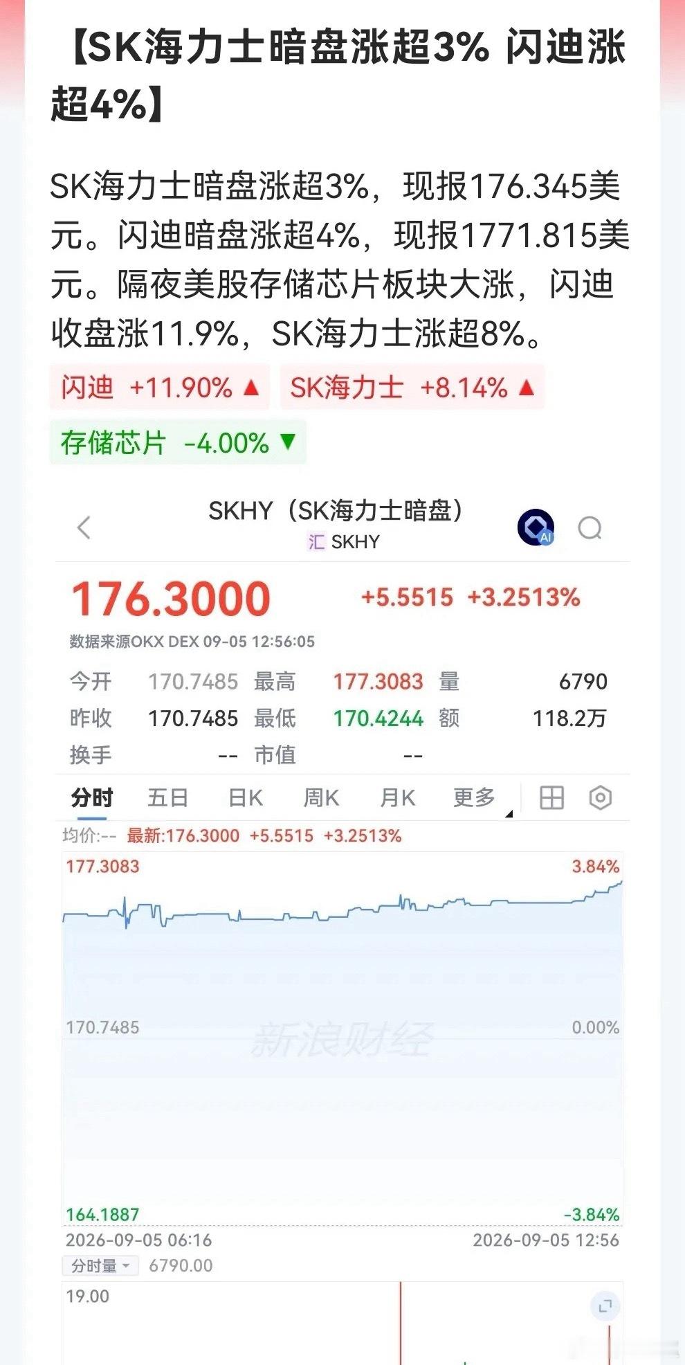 美股隔夜大盘虽然收绿，但算力硬件直接爆拉！海力士涨超8%，闪迪将近12%，美光涨