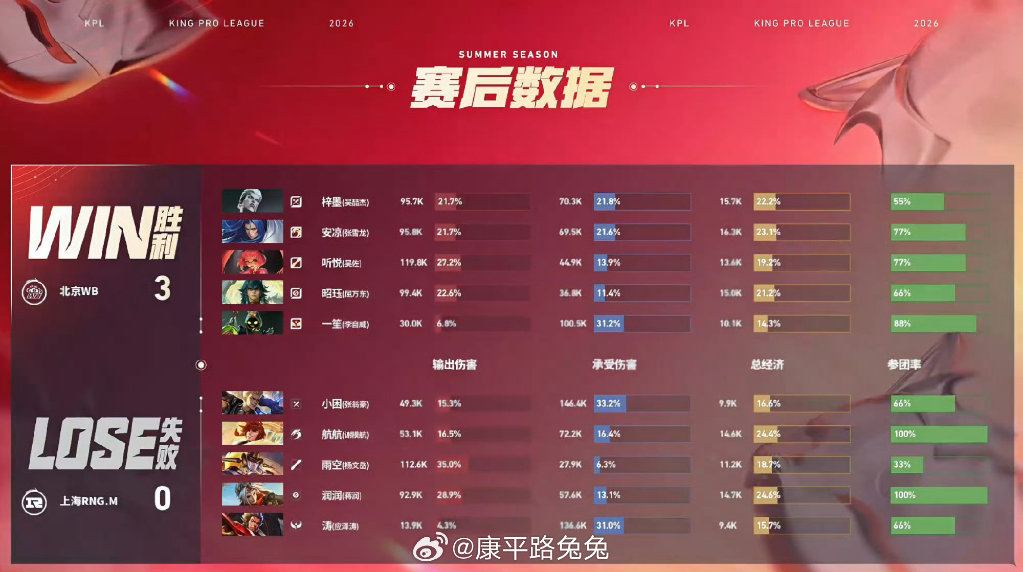 WB新赛季三连胜WB战胜RNGM北京WB 3:0 上海RNG.M拿下第三局比赛！