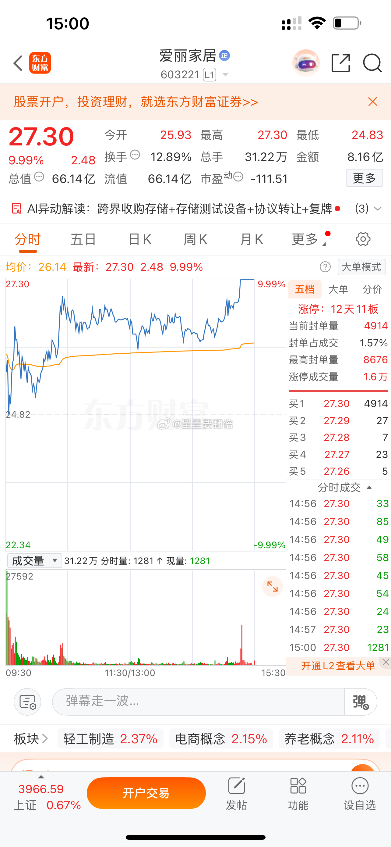 漂亮，早盘分享的$爱丽家居 sh603221$ 终于还是尾盘涨停了，恭喜介入的铁