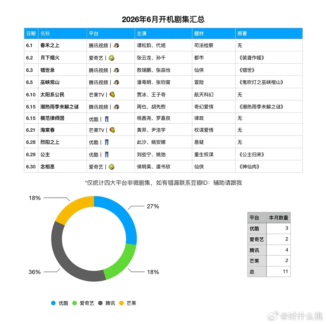 啥意思？7月过半才只开了3部剧吗？一个平台一部（除了🥭）这下是真寒到了，6月份