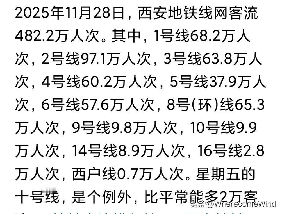 西安地铁客流11月27号突破14亿，
全年有望稳超15亿。
也将是继北上广深成之