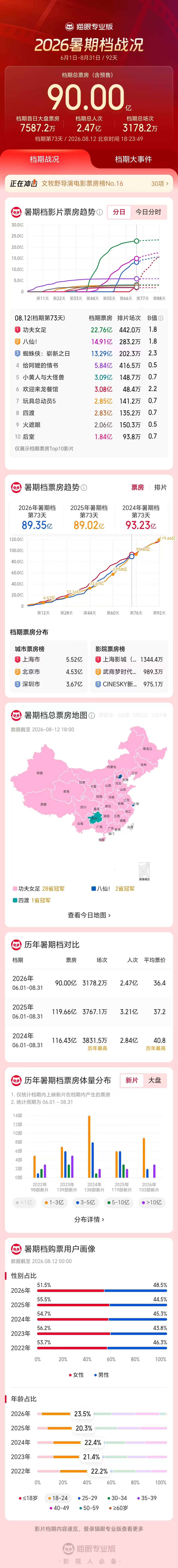 2026暑期档票房破90亿   据猫眼专业版数据，截至8月12日18时，2026