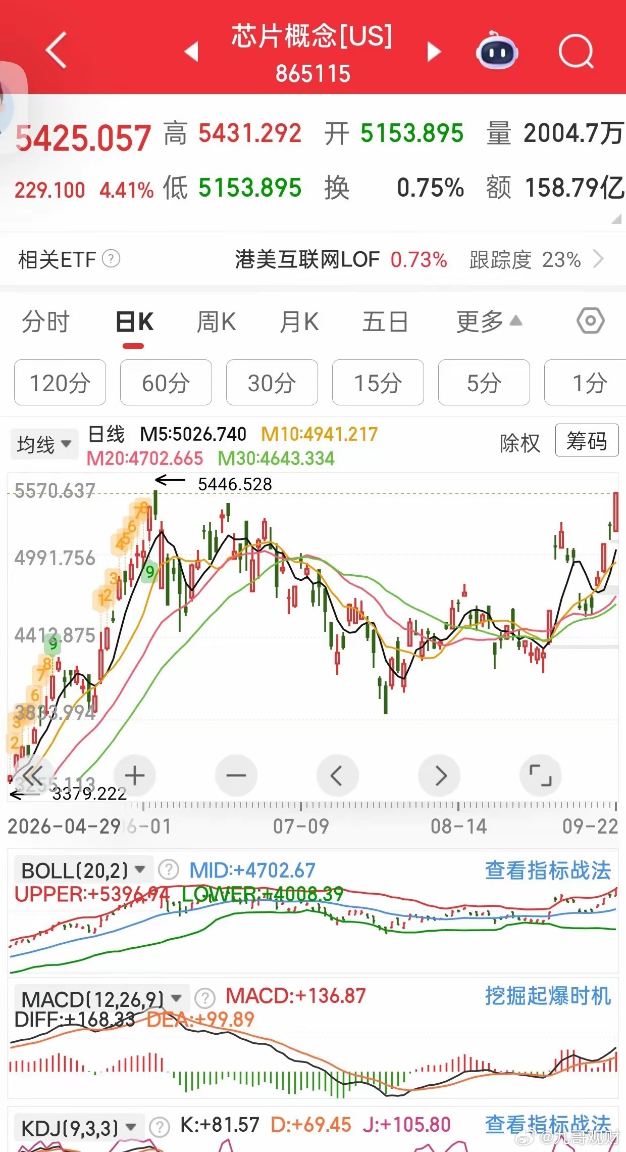 美股芯片暴力大涨逼近前高，A股半导体明天怎么应对？美股芯片概念今晚大涨4.41%
