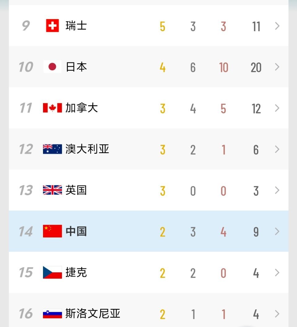 米兰冬奥会奖牌榜中国队终于迎来金牌🥇以2️⃣金3️⃣银4️⃣铜暂时排名十四中国