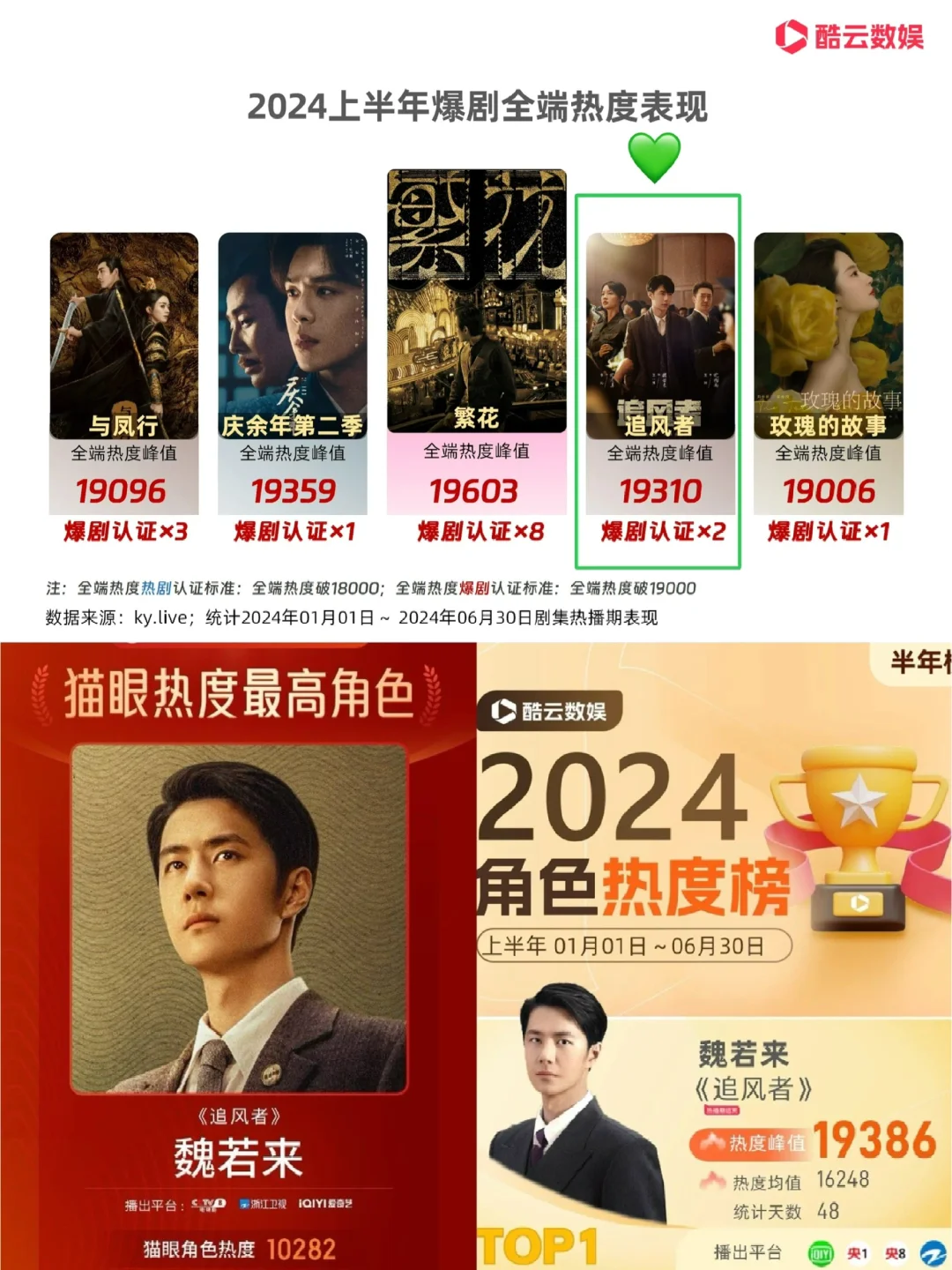 官方：爆劇《追風者》，熱度最高角色魏若來