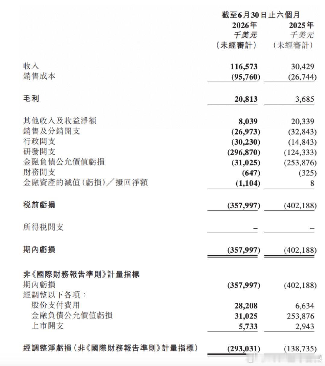 【MiniMax上半年总收入1.17亿美元】MiniMax上半年收入已超2025