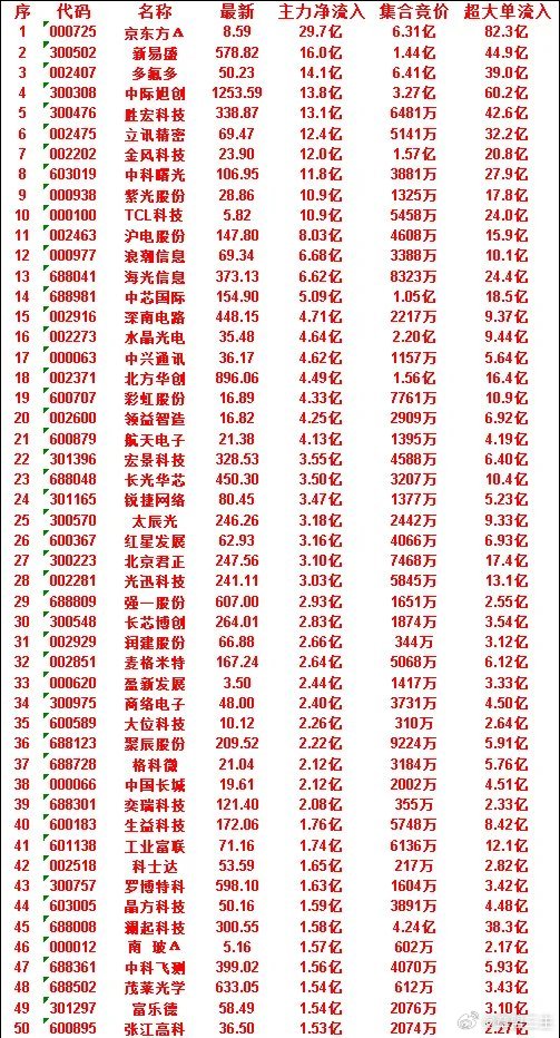 黄晓明夸昆凌引杨颖对比6月30日开盘45分钟，主力资金“买入的 ”的50名单一览