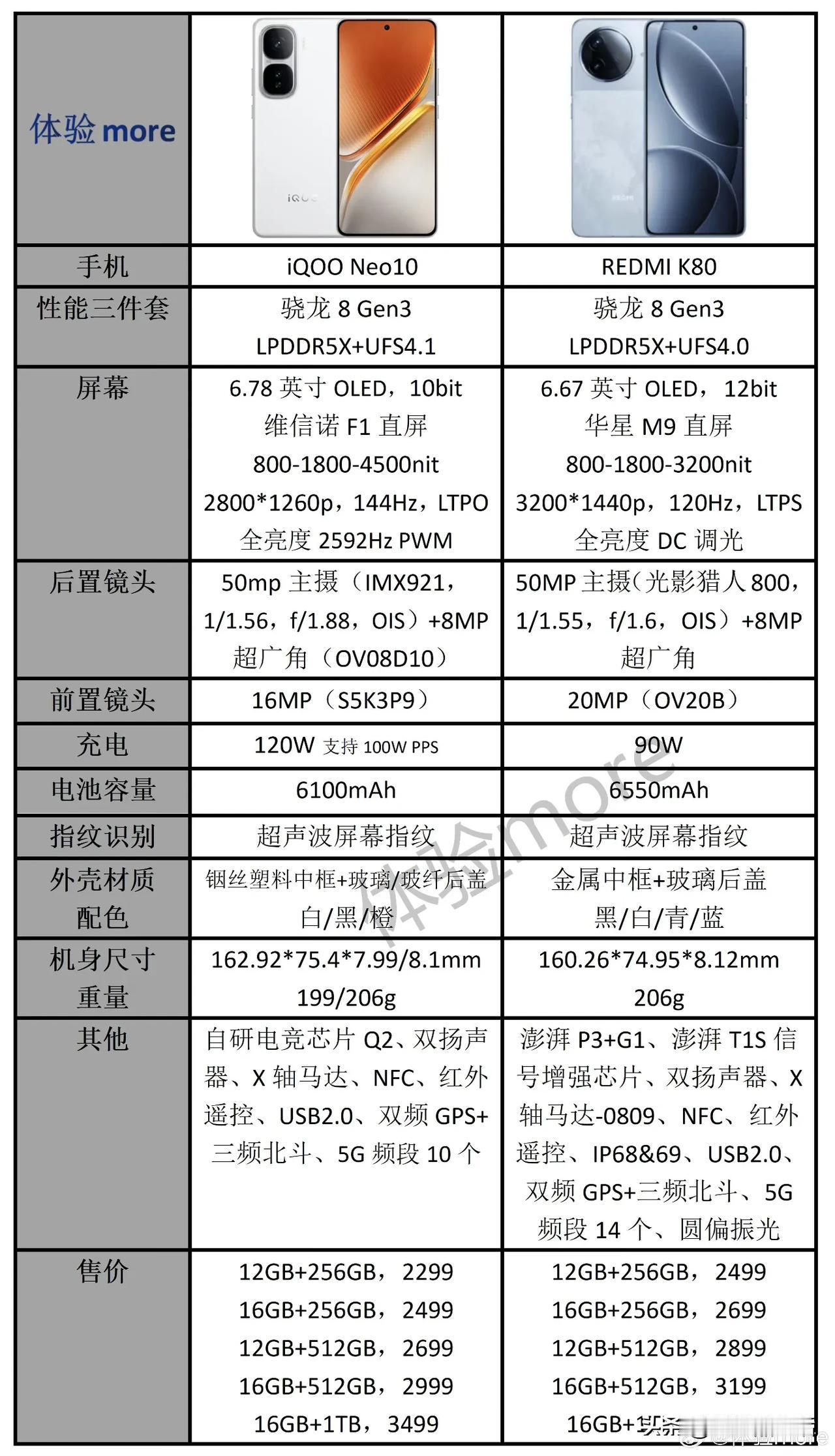 iQOO Neo10和REDMI K80配置参数对比

iQOO Neo10:自