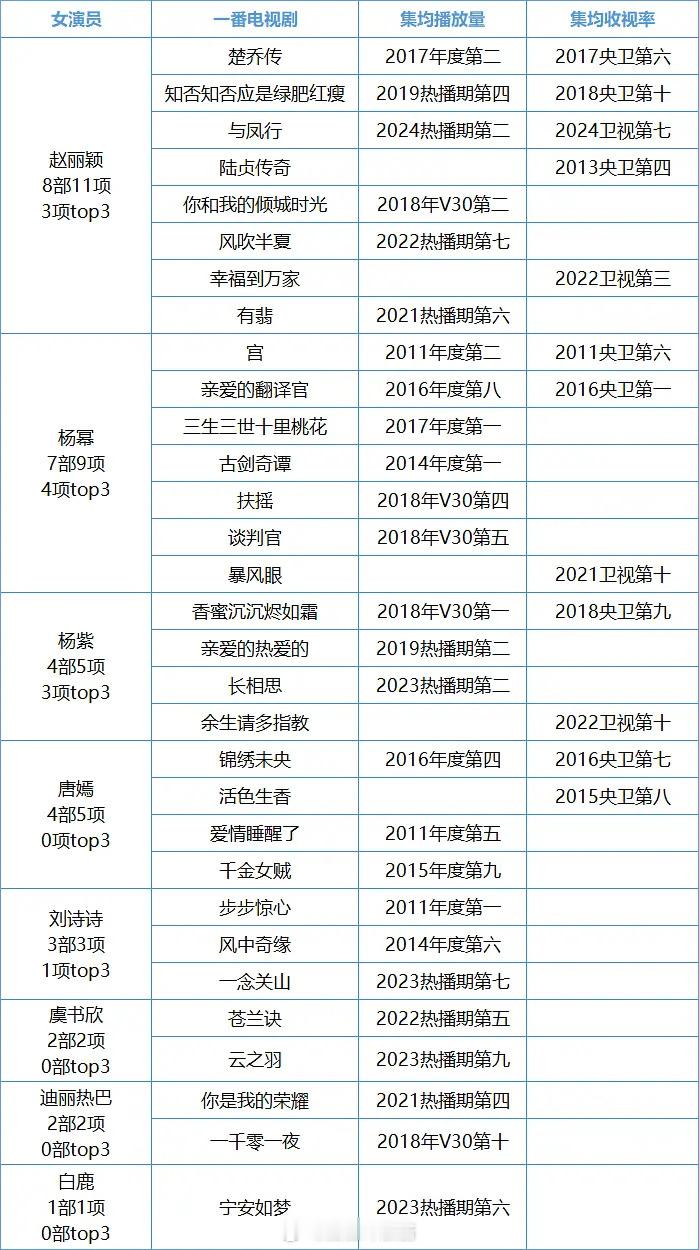 流量花一番电视剧历史收视率和网播前十排名，丽、幂、紫位居前三。 ​​​