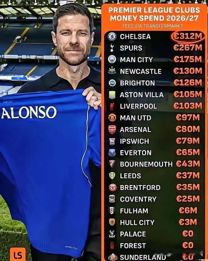 英超俱乐部2026/2027赛季截止到目前的转会支出:切尔西出手豪横高居第一，热