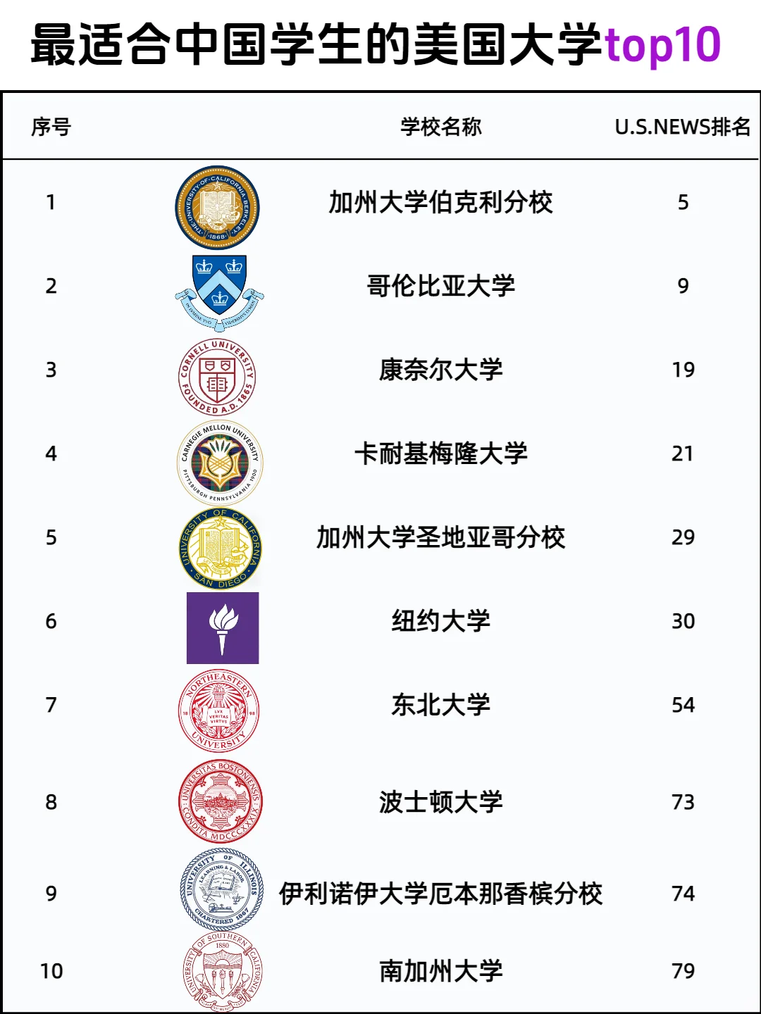 强推这10所美国大学，和cn学生真的很配！