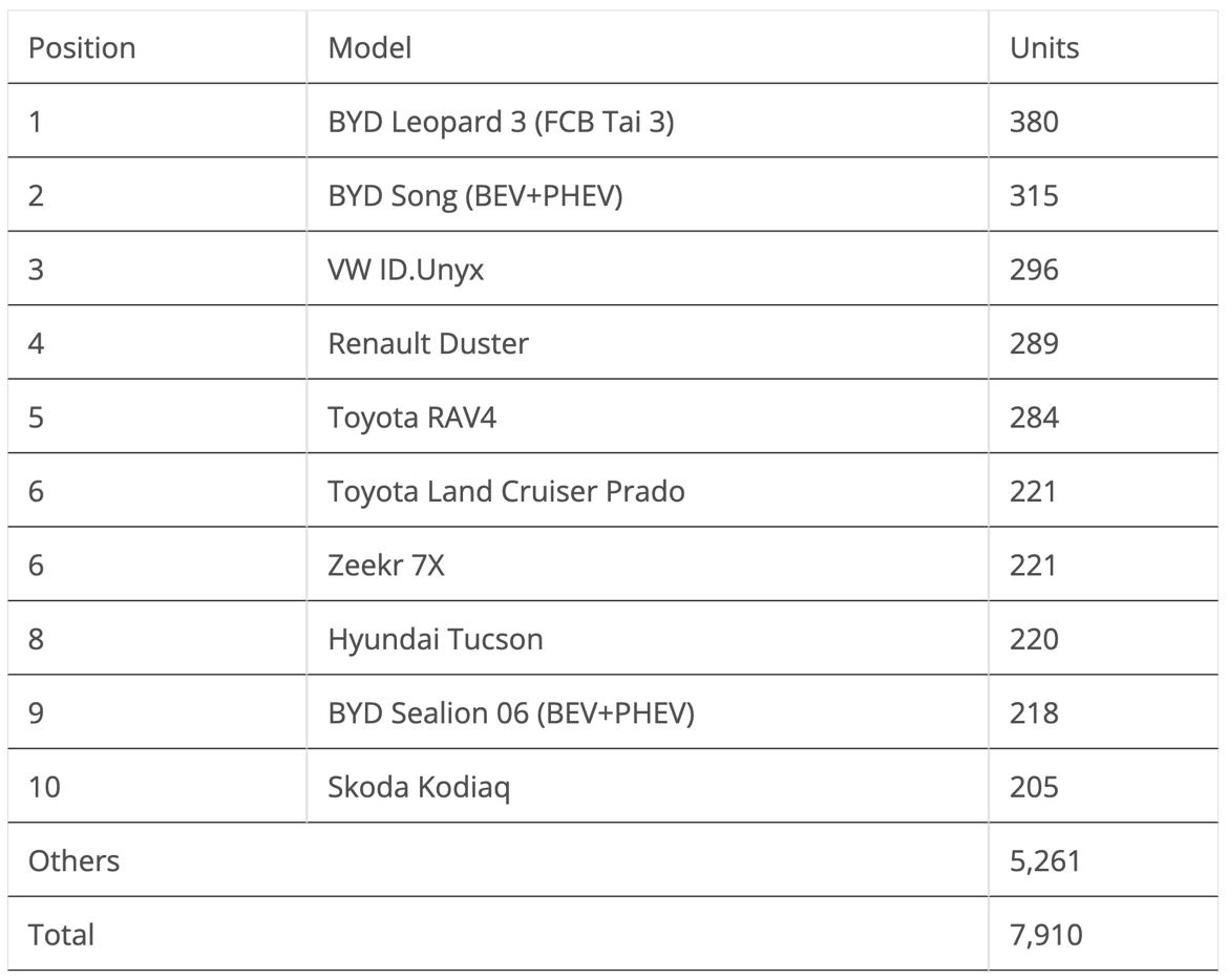 乌克兰电动车市场突然爆火。
2025年11月，乌克兰的纯电动车占比达到了 39%