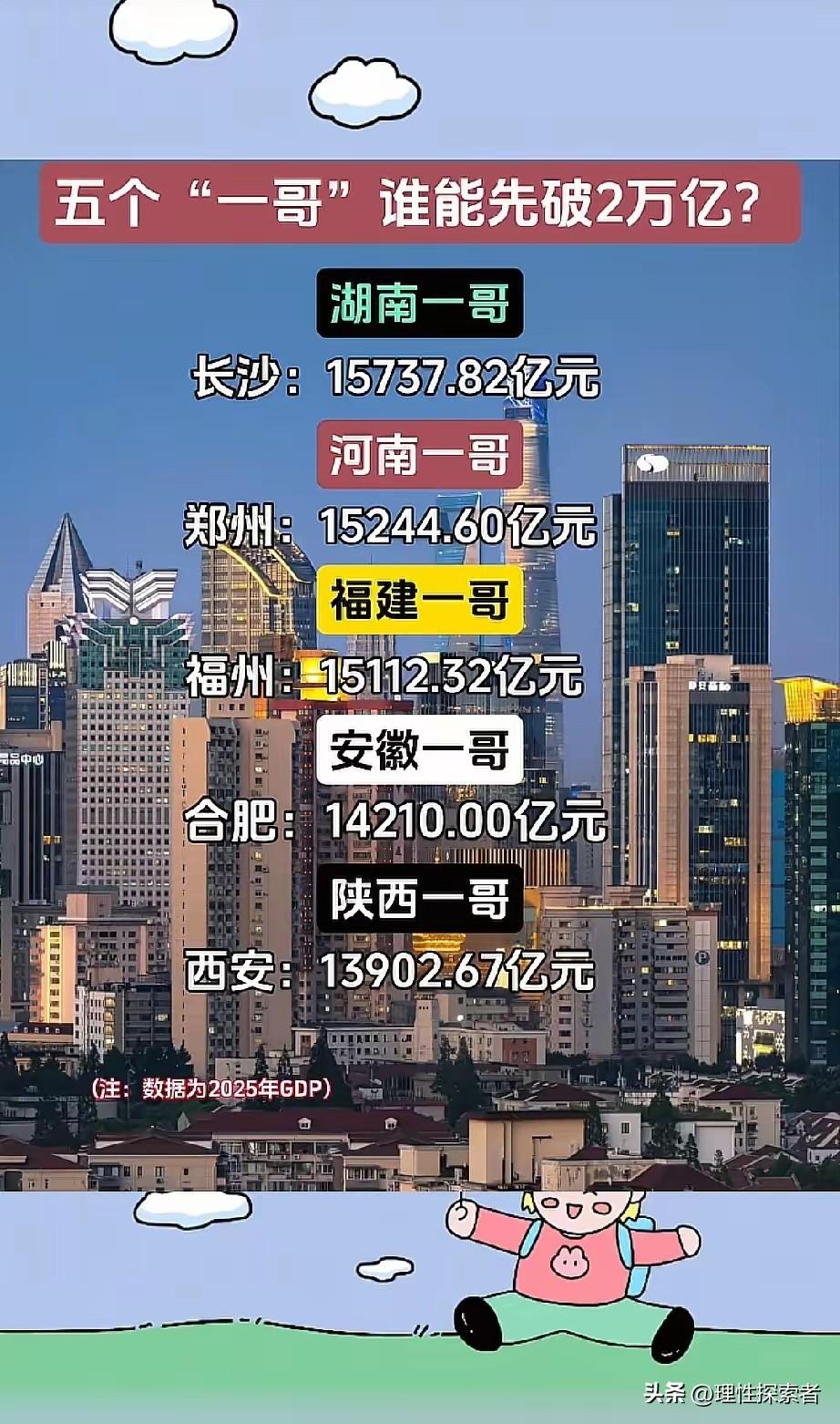 长沙、郑州、福州、合肥、西安这五座省会城市，2025年GDP均在1.39万亿至1