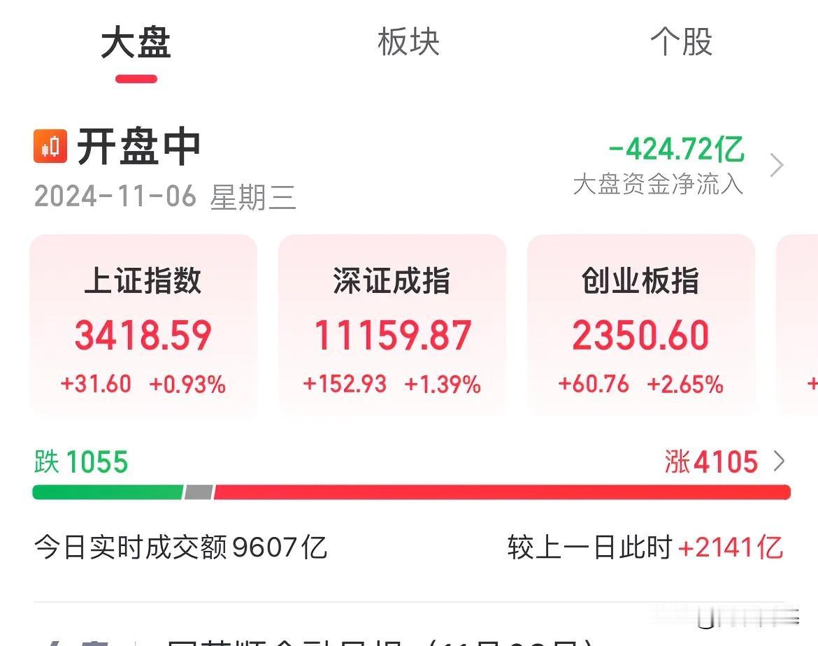 指数放量上涨！创业板涨幅超2%，北证大涨超6%

美国大选不断推进，特朗普最新获