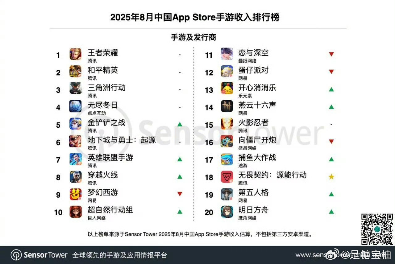 超自然8月收入翻倍哇😯《超自然行动组》8月收入翻倍，这成绩太牛了，不愧是现象级