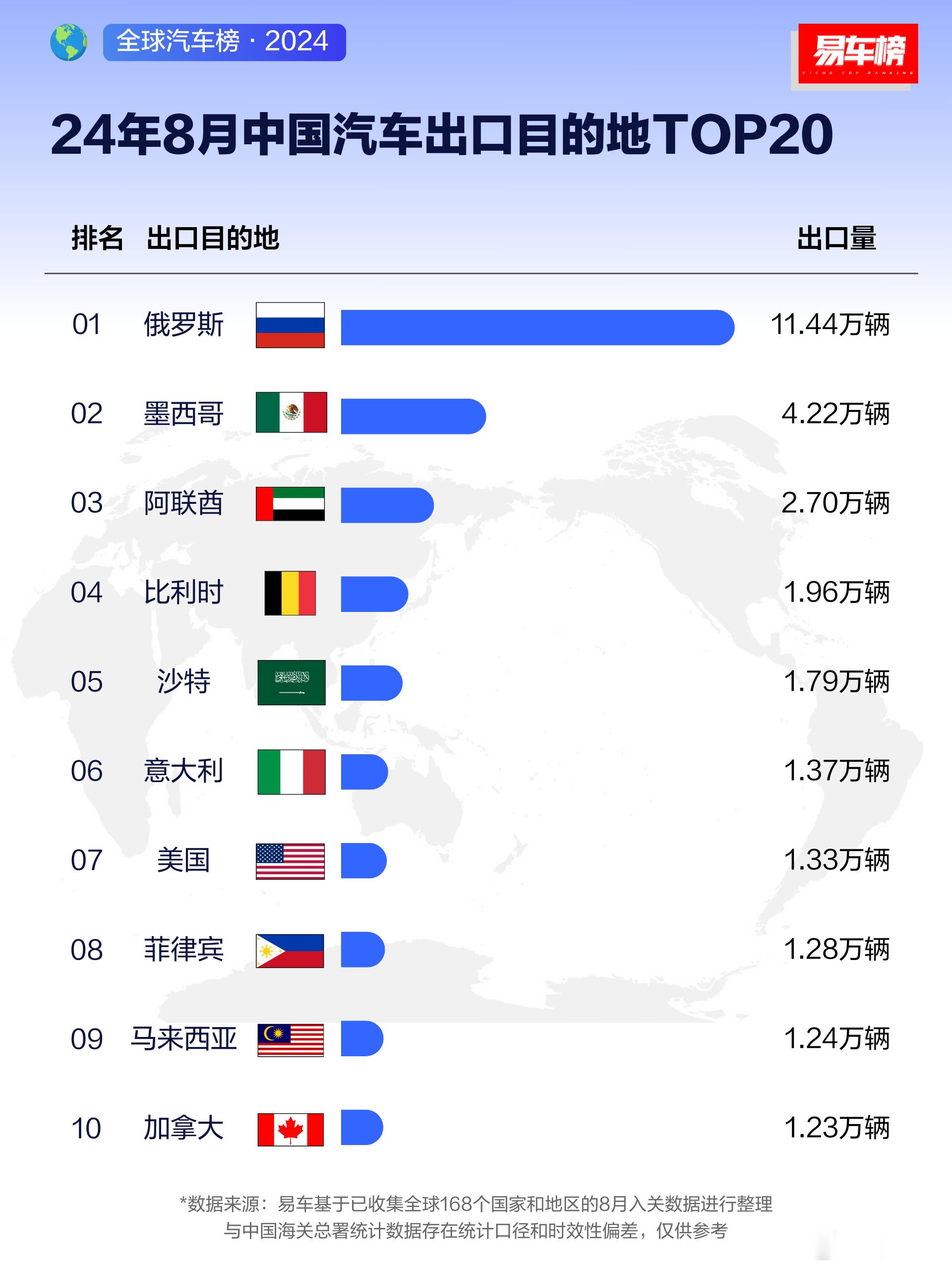 【8月中国汽车出口目的地TOP20】仔细一看，乌拉遥遥领先！#车评观察##汽车销