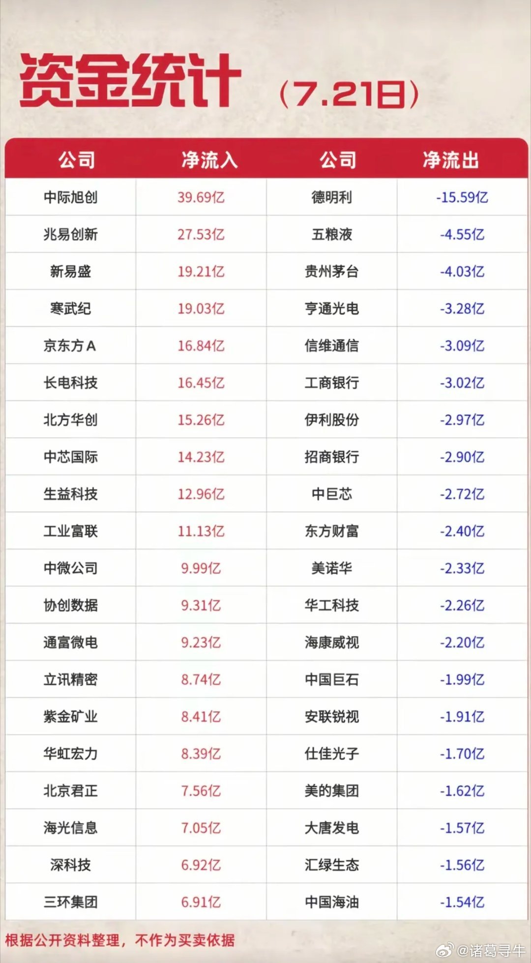 7.21周二  主力资金  流入流出个股榜TOP20！大资金抢筹：通信设备、电池