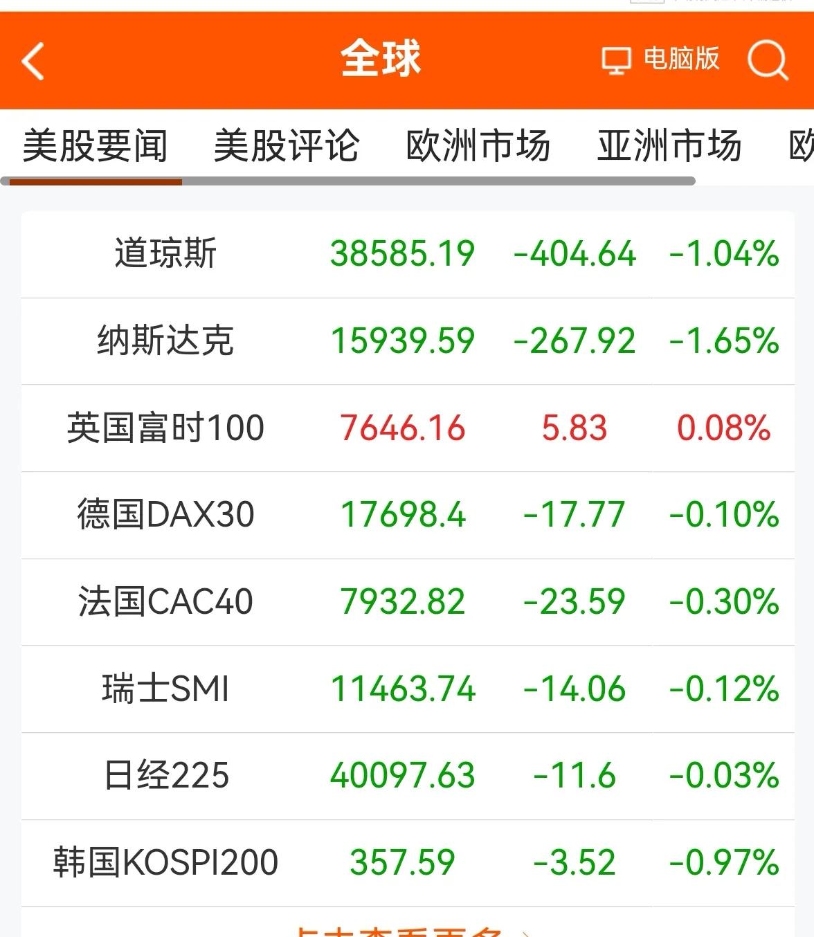 消息早报：（老手说股）
①欧美股市普遍下跌，美道指跌幅较大。
②离岸人民币汇率横