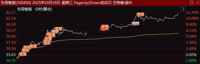 固态电电池大牛$先导智能 sz300450$ 午盘强势飙升 11%！ ​​​