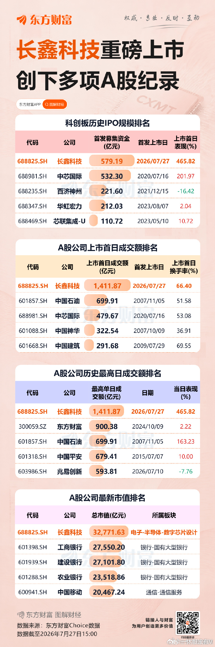 全市场近5200只个股上涨，超百股涨停。沪深两市成交额2.08万亿元，较上一个交