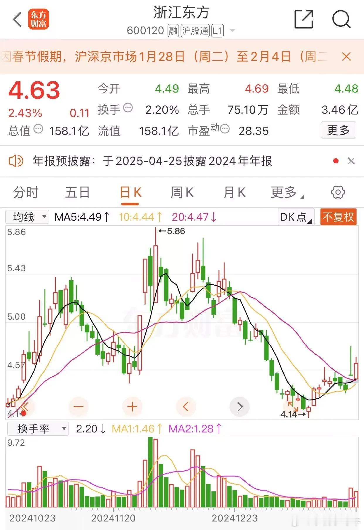 浙江东方涨2.43%，收盘报收4.63元每股，成交金额3.46亿元，低价国企股开