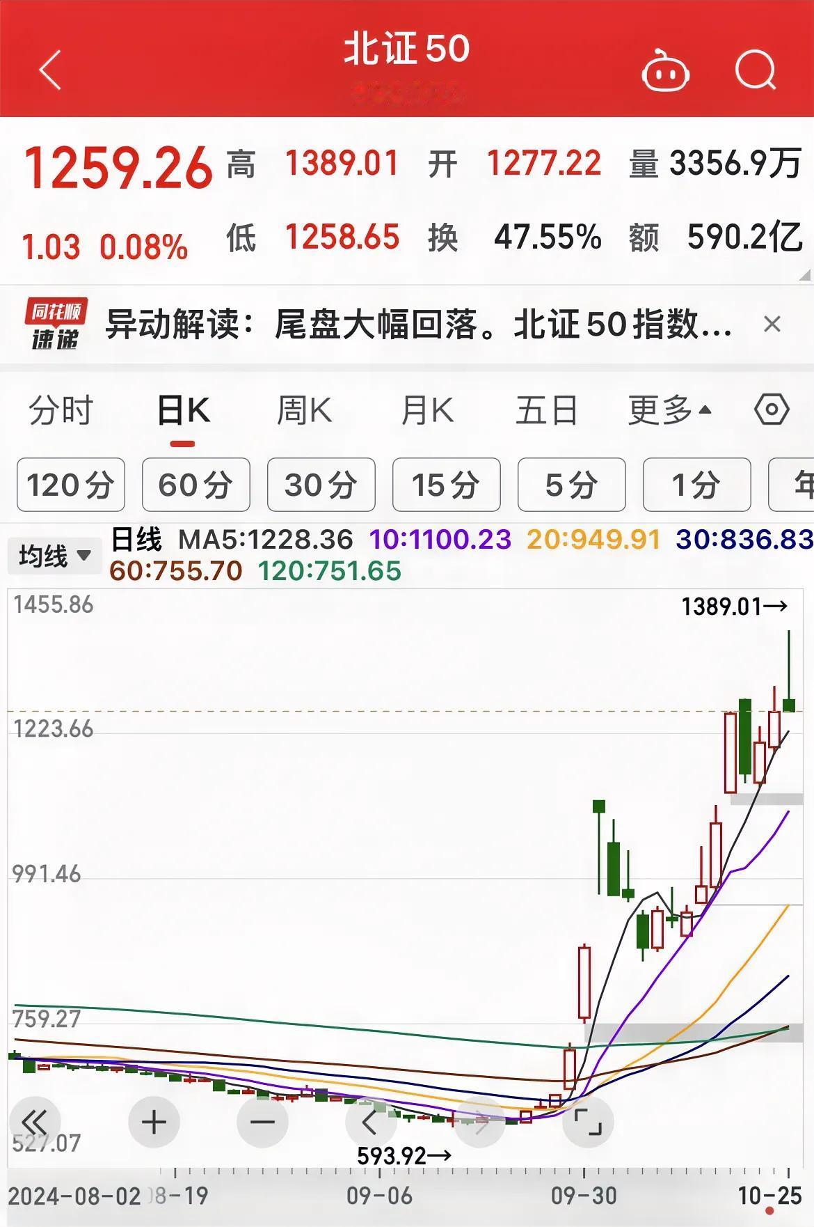 北证50冲高回落，天量天价，见顶了吗？
…………………………………….
昨天北证