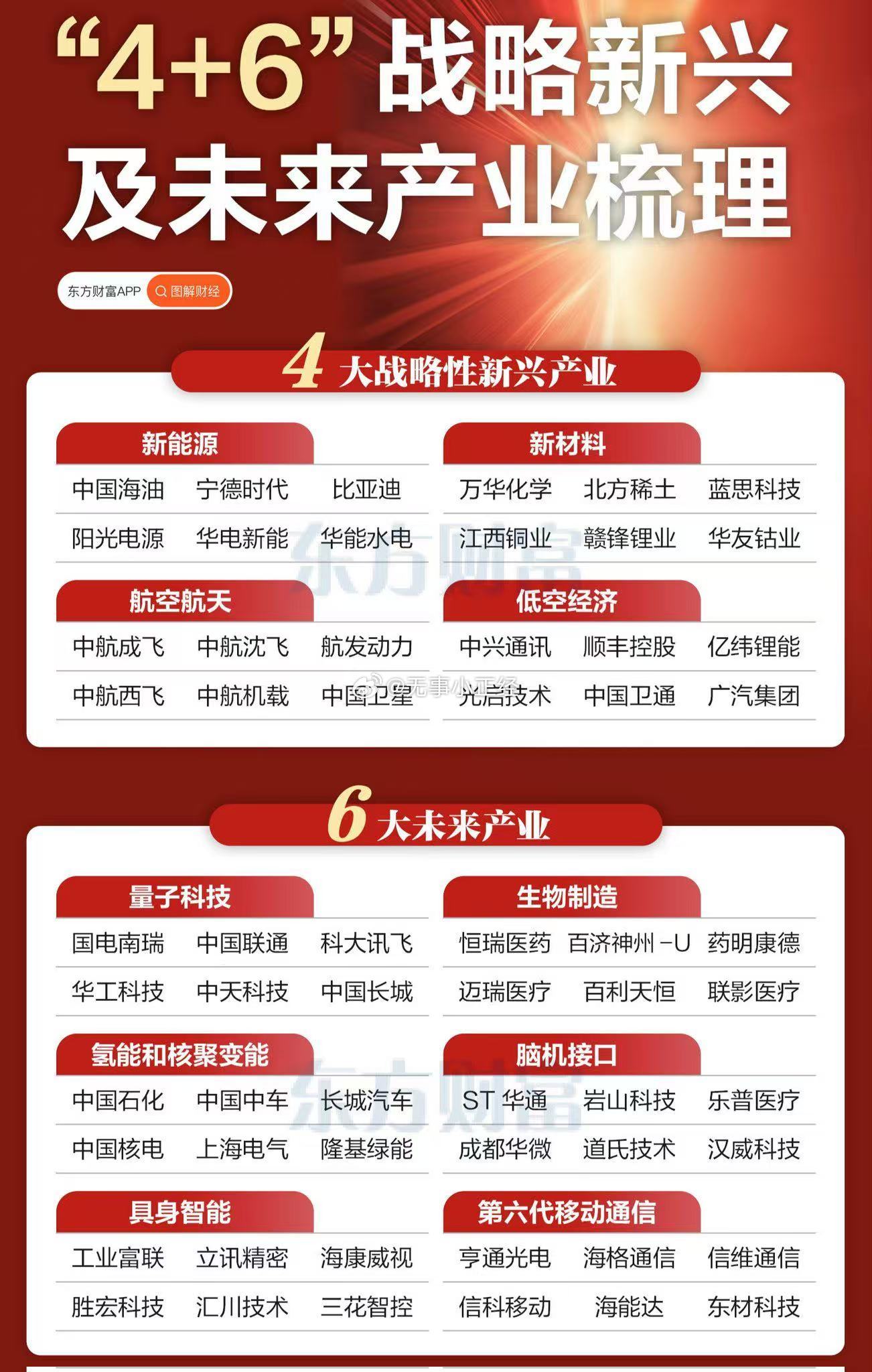 4大战略新兴产业和6大未来产业 ​​​