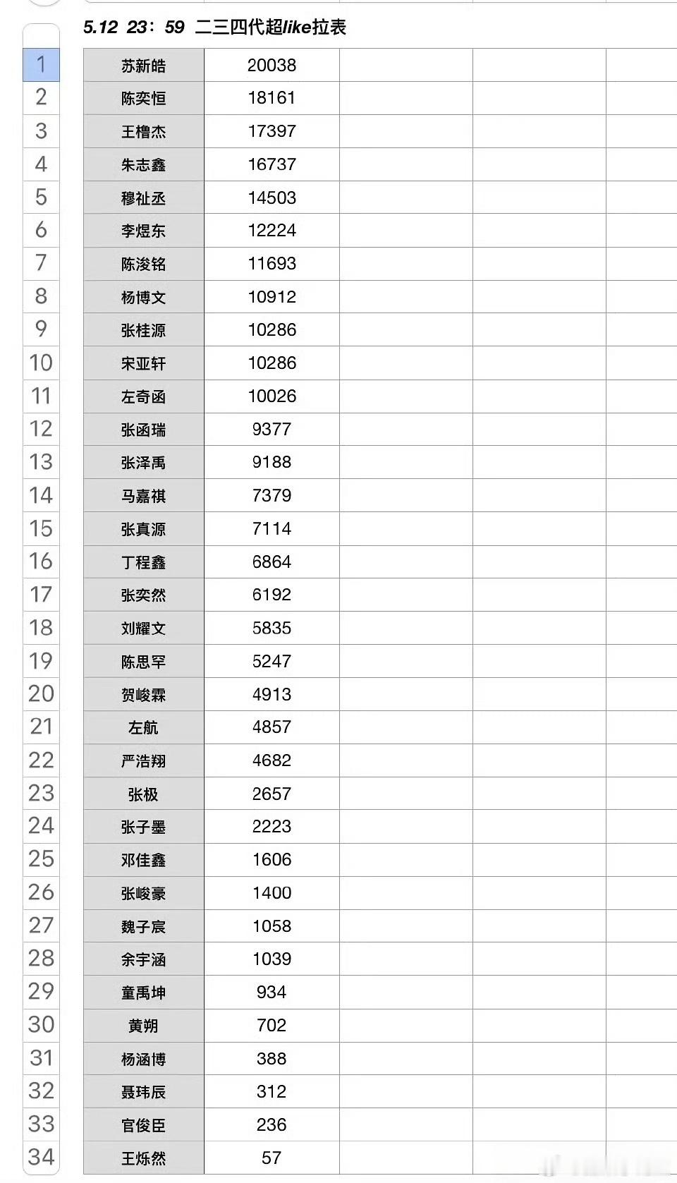 5.12全楼超like拉表  苏新皓只有要1️⃣！ 