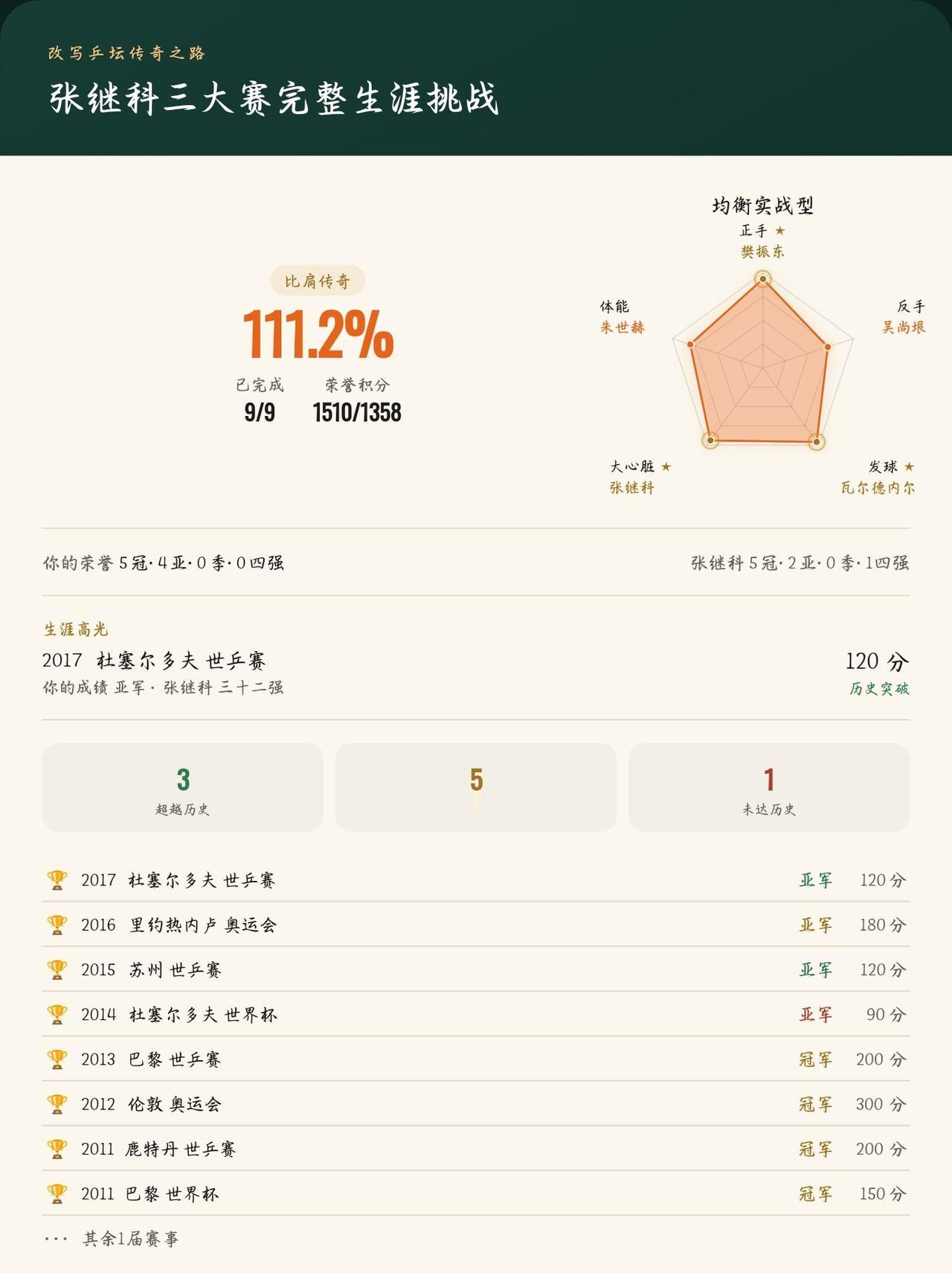 张继科三大赛9届全部打完！改写3届历史，最终完成度111.2%
我在《改写乒坛传