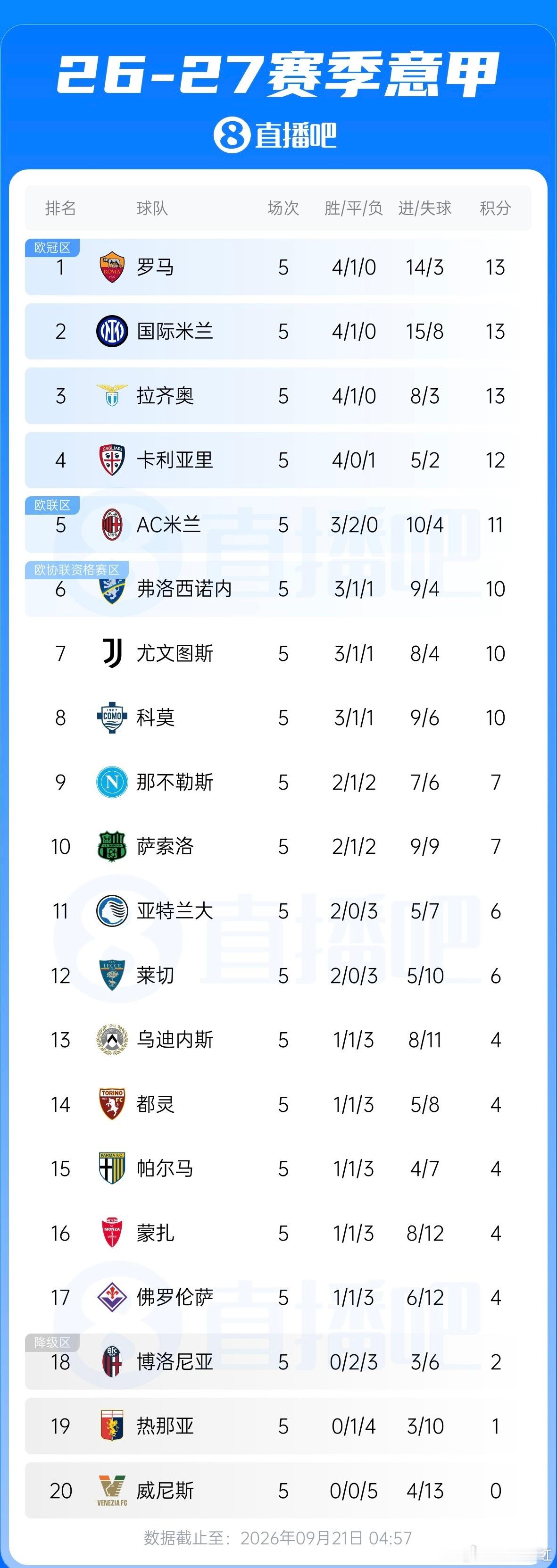 09月21日讯 意甲第5轮最后一场比赛，米兰3-0莱切，本轮意甲联赛已经全部结束
