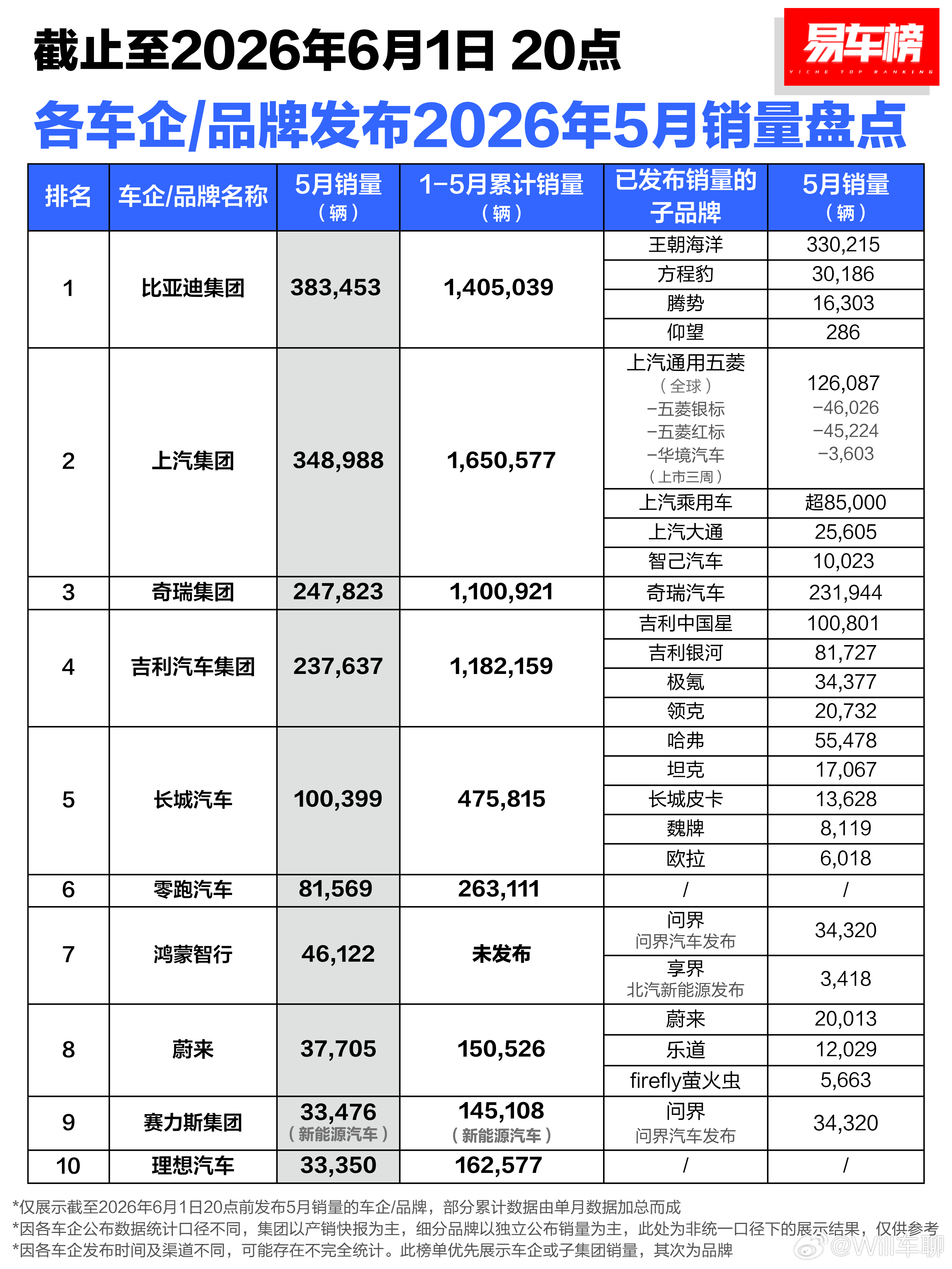 易车的这个榜单非常有意思。看赛力斯集团的销量，33476辆。还小与问界的销量，3