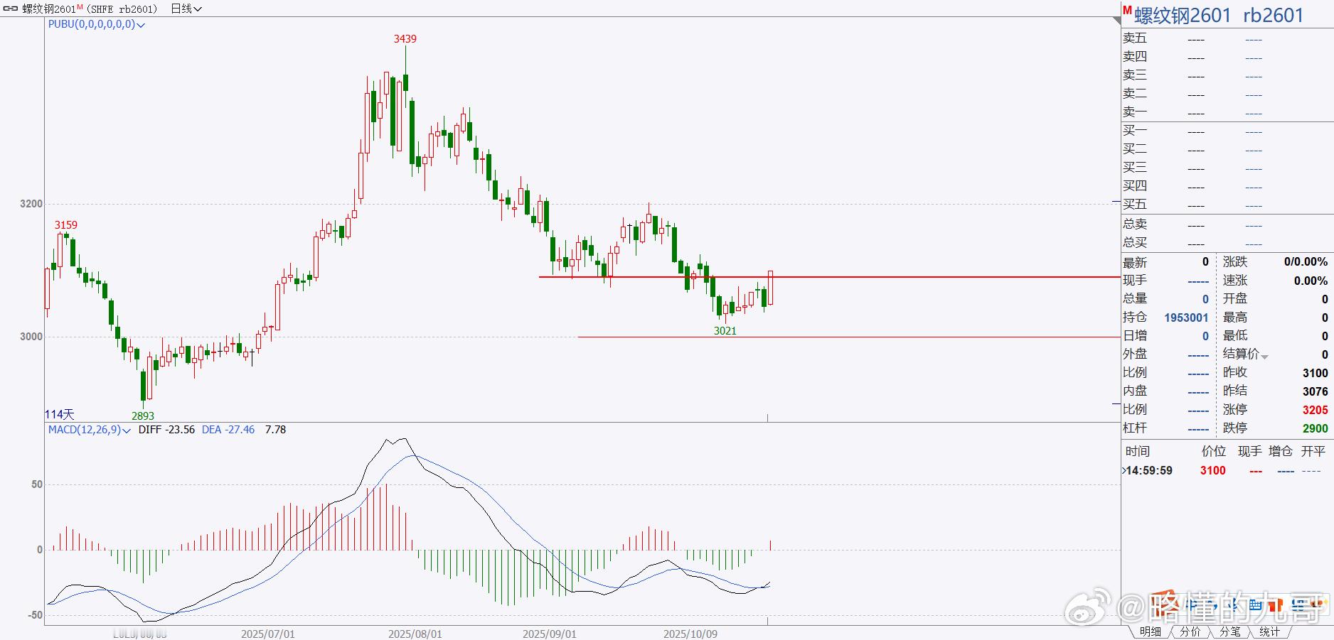 期货 今天螺纹钢收了大阳线，非常好的图形！前方分界点是3202，看这波能否上破掉