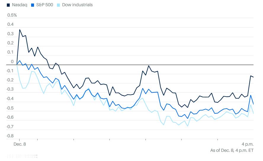1208市场综述：美债大跌，三大股指也轻微下跌，人工智能概念股表现强劲未能挽回颓