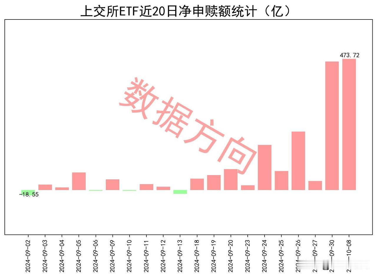 无惧跳空大涨，神秘资金狂揽474亿

10月8日星期二，长假后第一个交易日，A股