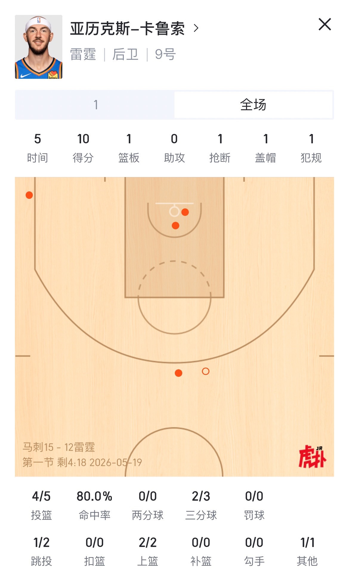 不禁让人再次感叹：湖人是怎么失去卡鲁索的！马刺vs雷霆