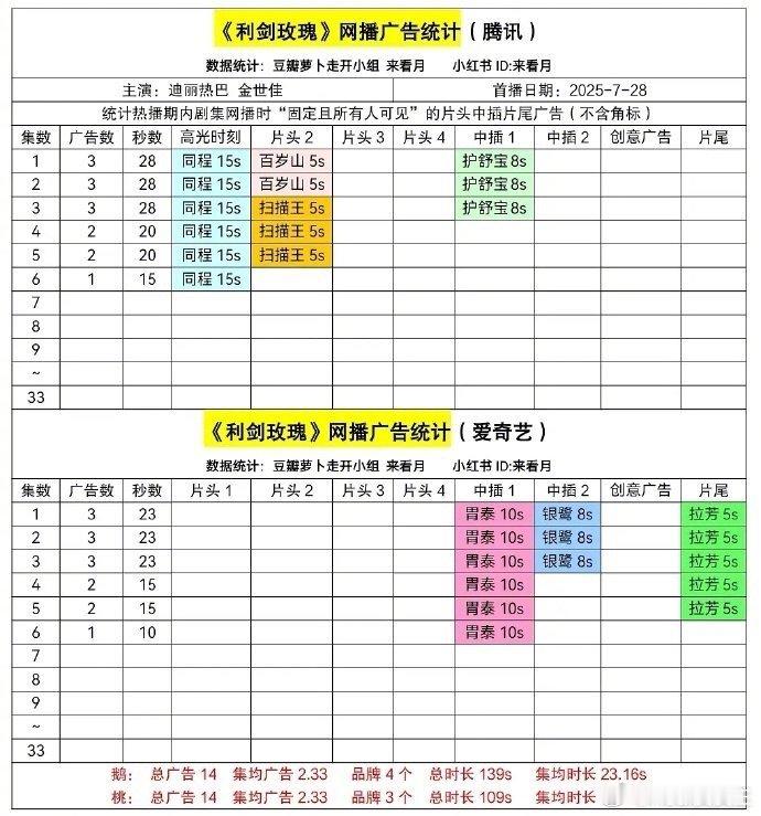 迪丽热巴、金世佳《利剑玫瑰》第二天两平台就只各剩一广了，咋回事？[苦涩][苦涩]