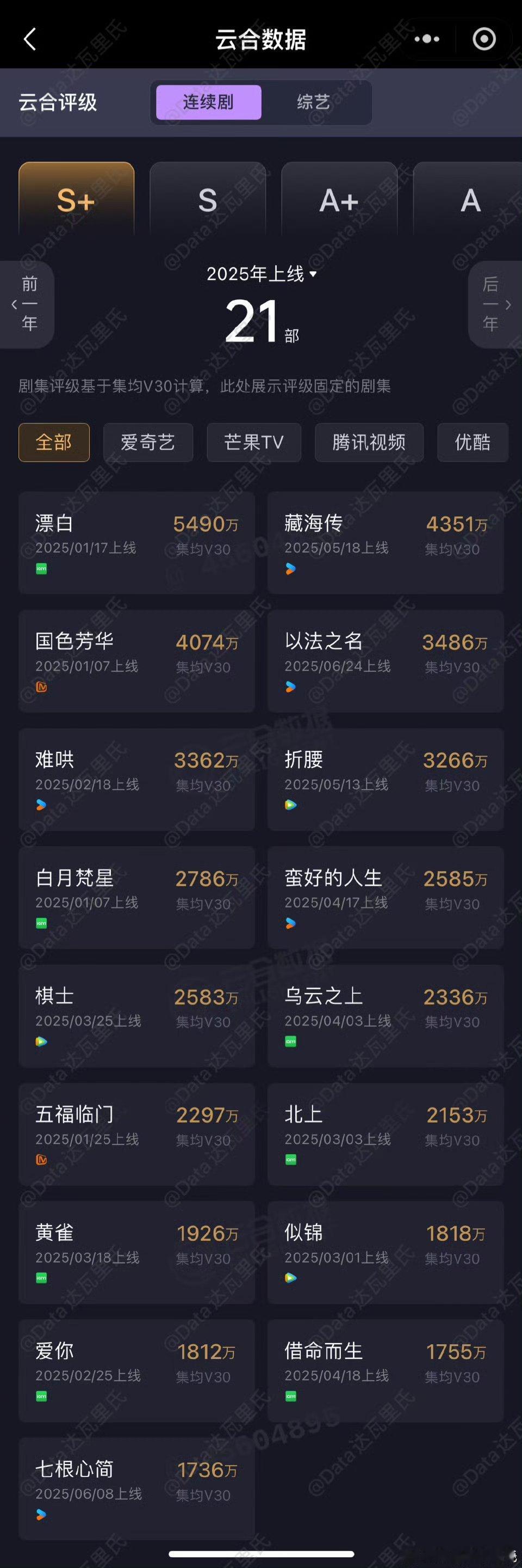 以法云合热播期集均到3500了啊那还行了，播得不好，但不算很扑了张译还是有盘子 