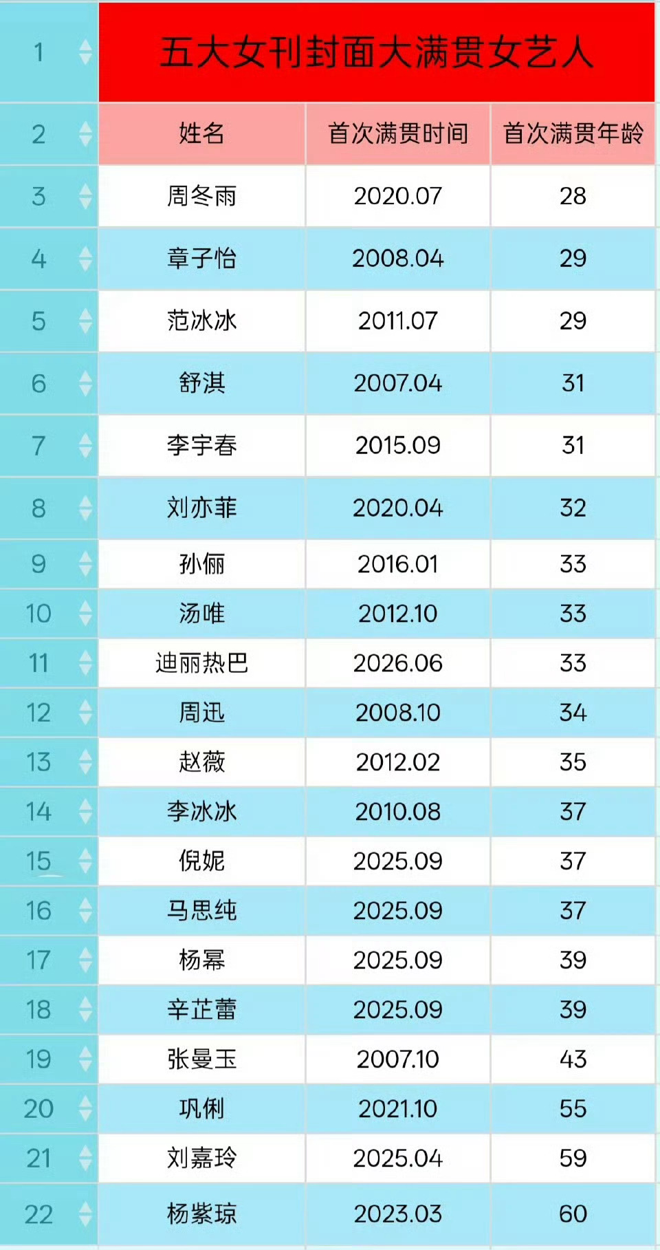 那些以前嘲笑她拍mini芭莎电子芭莎vogue的人现在也要看着她五大满贯 也要看