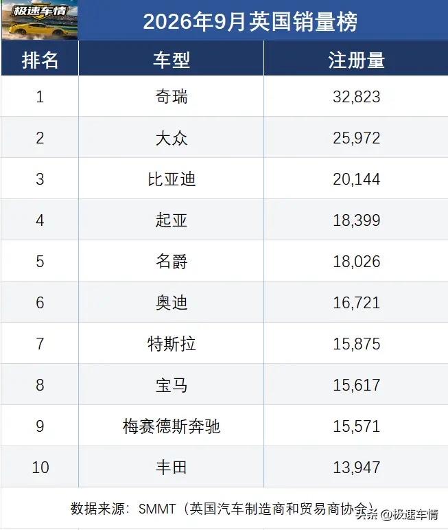 中国车企攻下的第二个无常国家[呲牙]第一个是毛子